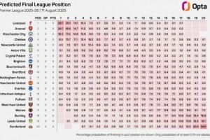 看看Opta超级计算机对新赛季英超的预测